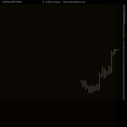 Free Point and Figure charts Stock Yards Bancorp, Inc. SYBT share NASDAQ Stock Exchange 