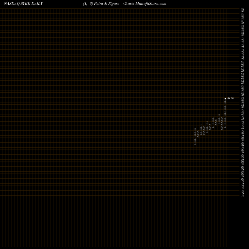 Free Point and Figure charts Sykes Enterprises, Incorporated SYKE share NASDAQ Stock Exchange 
