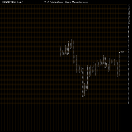 Free Point and Figure charts Synaptics Incorporated SYNA share NASDAQ Stock Exchange 