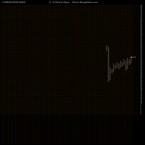 Free Point and Figure charts Syneos Health, Inc. SYNH share NASDAQ Stock Exchange 