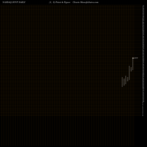 Free Point and Figure charts Syntel, Inc. SYNT share NASDAQ Stock Exchange 