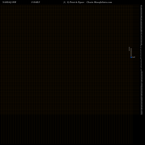 Free Point and Figure charts Syros Pharmaceuticals, Inc. SYRS share NASDAQ Stock Exchange 