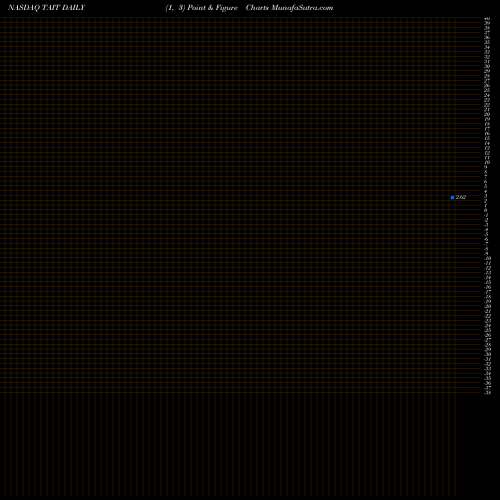 Free Point and Figure charts Taitron Components Incorporated TAIT share NASDAQ Stock Exchange 