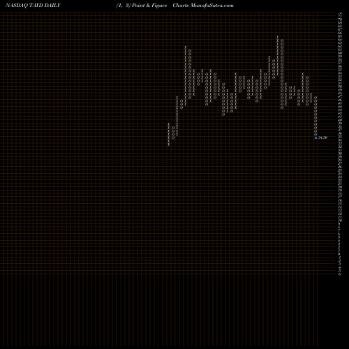 Free Point and Figure charts Taylor Devices, Inc. TAYD share NASDAQ Stock Exchange 