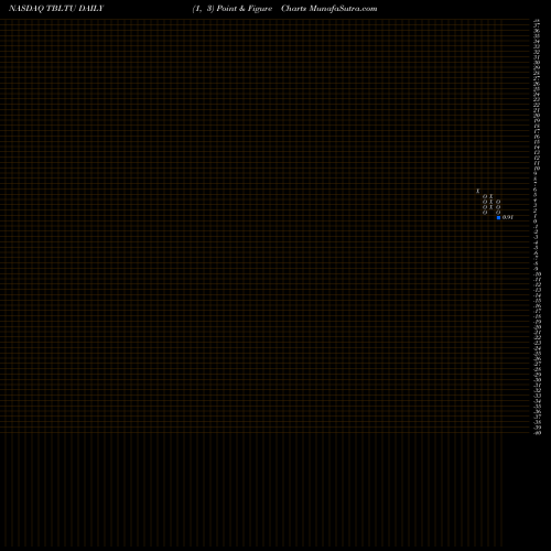 Free Point and Figure charts ToughBuilt Industries, Inc. TBLTU share NASDAQ Stock Exchange 