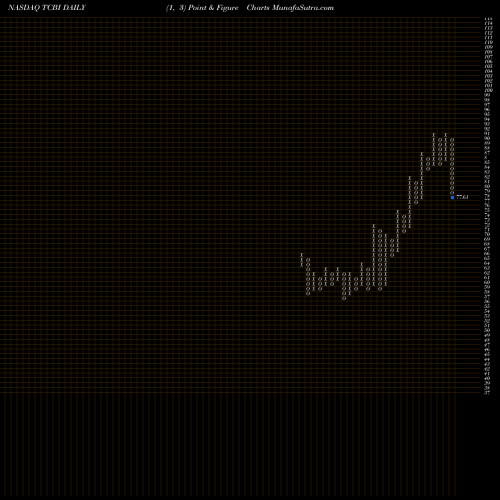 Free Point and Figure charts Texas Capital Bancshares, Inc. TCBI share NASDAQ Stock Exchange 