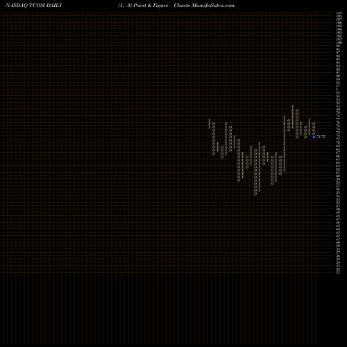 Free Point and Figure charts Trip.com Group Ltd TCOM share NASDAQ Stock Exchange 