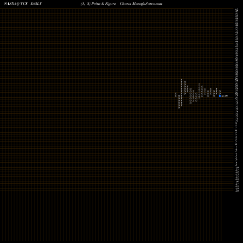 Free Point and Figure charts Tucows Inc. TCX share NASDAQ Stock Exchange 