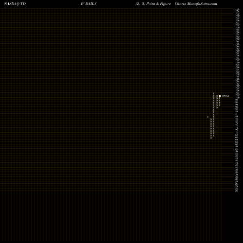 Free Point and Figure charts First Trust NASDAQ Technology Dividend Index Fund TDIV share NASDAQ Stock Exchange 