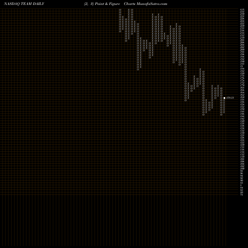 Free Point and Figure charts Atlassian Corporation Plc TEAM share NASDAQ Stock Exchange 