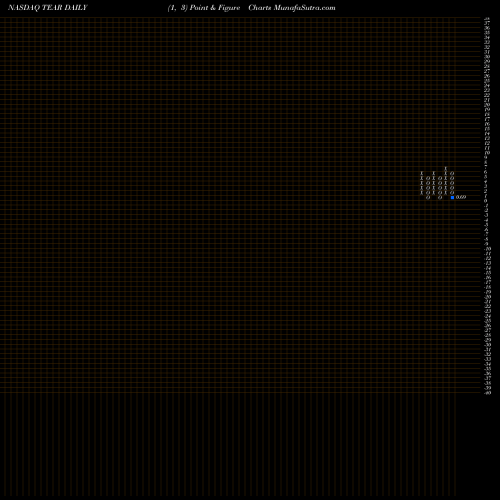 Free Point and Figure charts TearLab Corporation TEAR share NASDAQ Stock Exchange 
