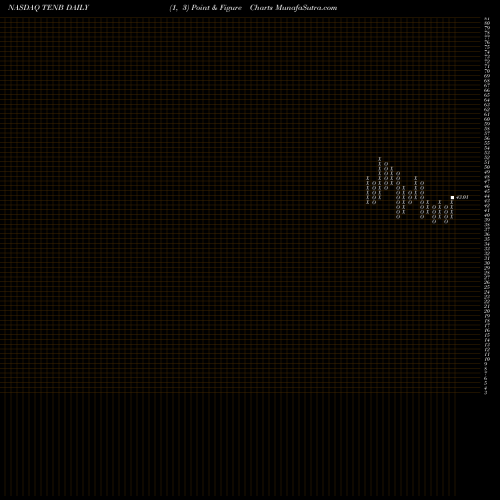 Free Point and Figure charts Tenable Holdings, Inc. TENB share NASDAQ Stock Exchange 