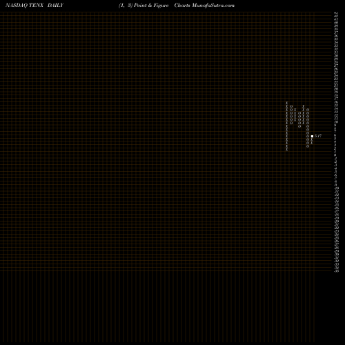 Free Point and Figure charts Tenax Therapeutics, Inc. TENX share NASDAQ Stock Exchange 