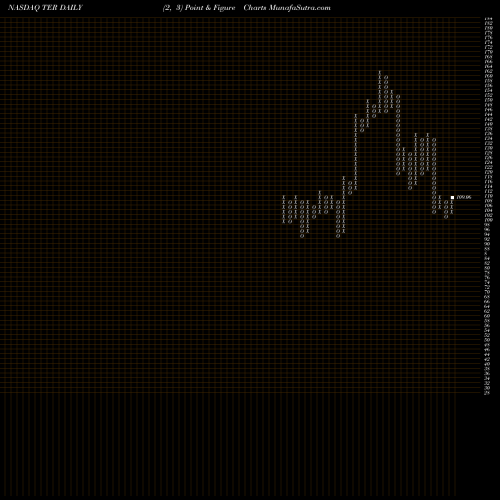 Free Point and Figure charts Teradyne, Inc. TER share NASDAQ Stock Exchange 