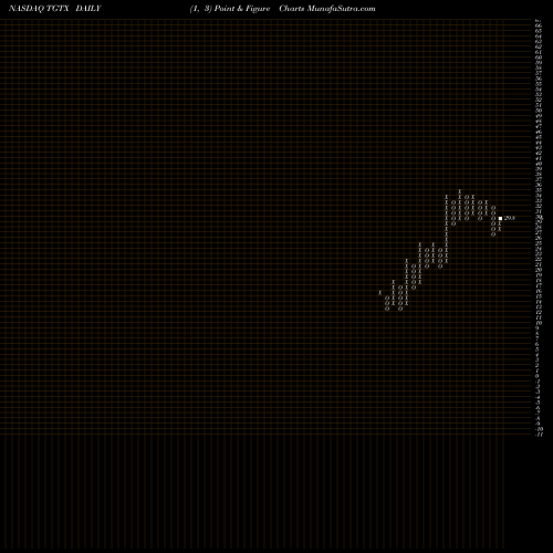 Free Point and Figure charts TG Therapeutics, Inc. TGTX share NASDAQ Stock Exchange 