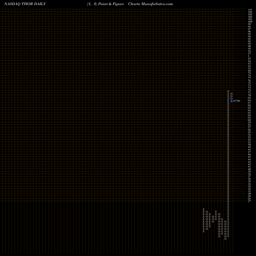 Free Point and Figure charts Synthorx, Inc. THOR share NASDAQ Stock Exchange 