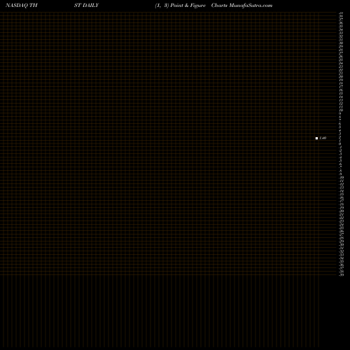 Free Point and Figure charts Truett-Hurst, Inc. THST share NASDAQ Stock Exchange 