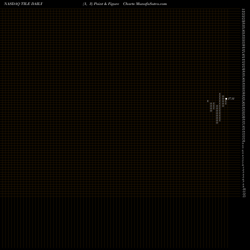 Free Point and Figure charts Interface, Inc. TILE share NASDAQ Stock Exchange 