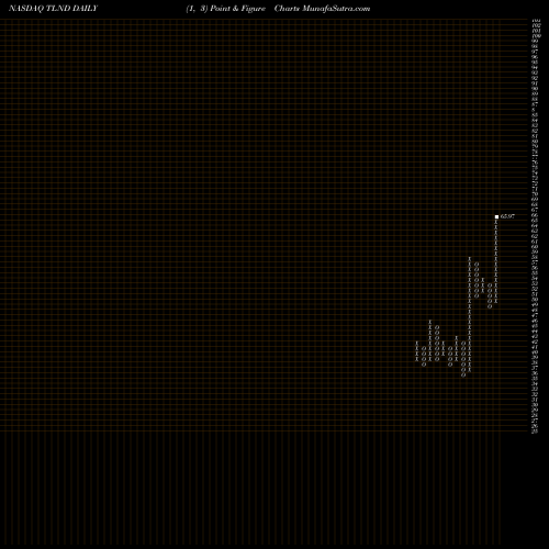 Free Point and Figure charts Talend S.A. TLND share NASDAQ Stock Exchange 