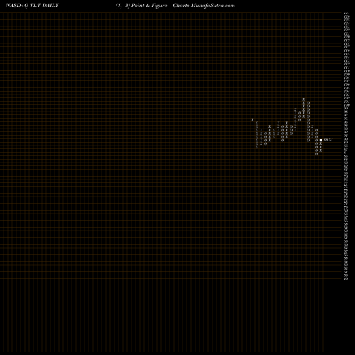 Free Point and Figure charts IShares 20+ Year Treasury Bond ETF TLT share NASDAQ Stock Exchange 