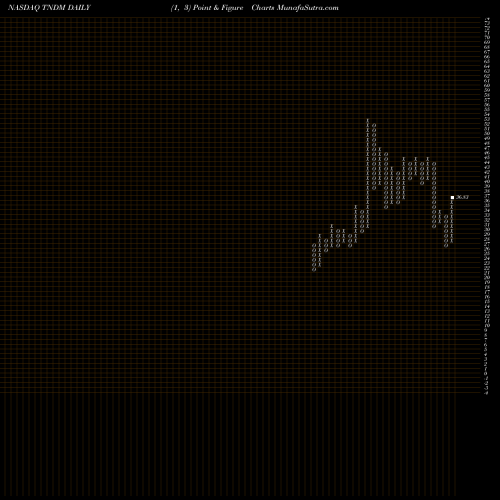 Free Point and Figure charts Tandem Diabetes Care, Inc. TNDM share NASDAQ Stock Exchange 