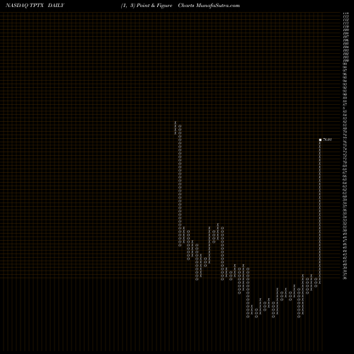 Free Point and Figure charts Turning Point Therapeutics Inc TPTX share NASDAQ Stock Exchange 