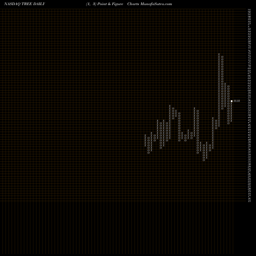 Free Point and Figure charts LendingTree, Inc. TREE share NASDAQ Stock Exchange 