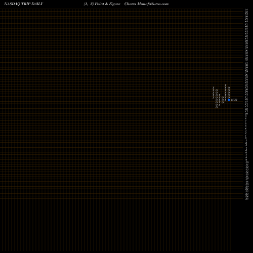 Free Point and Figure charts TripAdvisor, Inc. TRIP share NASDAQ Stock Exchange 
