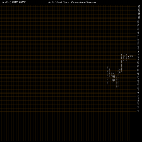 Free Point and Figure charts Trimble Inc. TRMB share NASDAQ Stock Exchange 