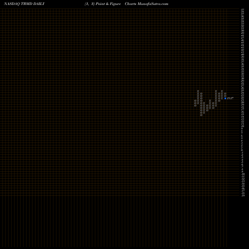 Free Point and Figure charts TORM Plc TRMD share NASDAQ Stock Exchange 