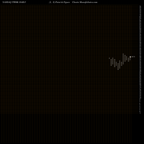 Free Point and Figure charts Trustmark Corporation TRMK share NASDAQ Stock Exchange 