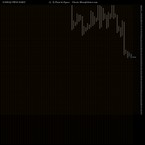 Free Point and Figure charts Transcat, Inc. TRNS share NASDAQ Stock Exchange 