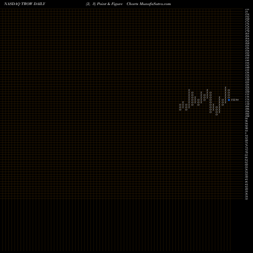 Free Point and Figure charts T. Rowe Price Group, Inc. TROW share NASDAQ Stock Exchange 