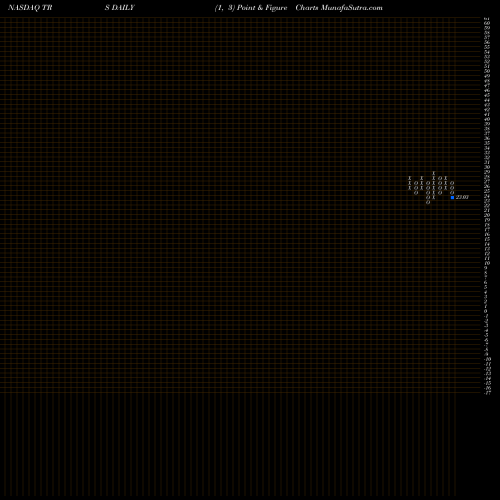 Free Point and Figure charts TriMas Corporation TRS share NASDAQ Stock Exchange 