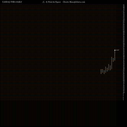Free Point and Figure charts Tessera Technologies, Inc. TSRA share NASDAQ Stock Exchange 