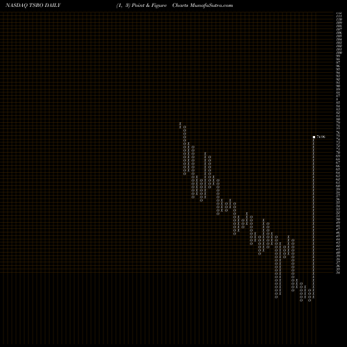 Free Point and Figure charts TESARO, Inc. TSRO share NASDAQ Stock Exchange 