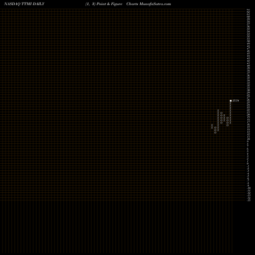 Free Point and Figure charts TTM Technologies, Inc. TTMI share NASDAQ Stock Exchange 