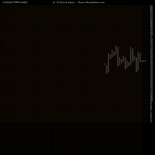 Free Point and Figure charts Take-Two Interactive Software, Inc. TTWO share NASDAQ Stock Exchange 