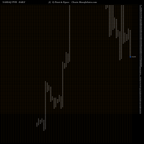 Free Point and Figure charts Credit Suisse AG TVIX share NASDAQ Stock Exchange 