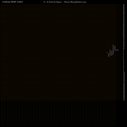 Free Point and Figure charts Trans World Entertainment Corp. TWMC share NASDAQ Stock Exchange 