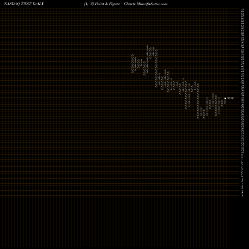Free Point and Figure charts Twist Bioscience Corporation TWST share NASDAQ Stock Exchange 