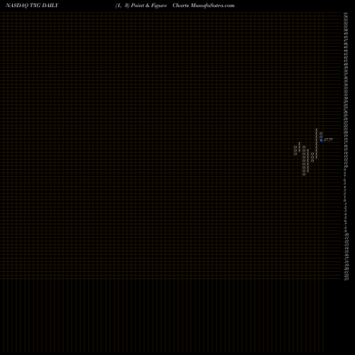 Free Point and Figure charts 10X Genomics Inc TXG share NASDAQ Stock Exchange 
