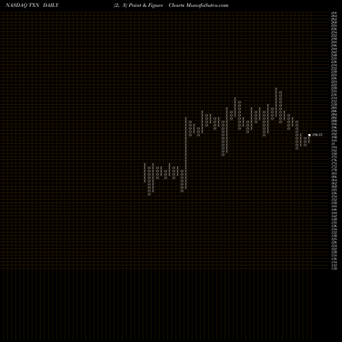 Free Point and Figure charts Texas Instruments Incorporated TXN share NASDAQ Stock Exchange 