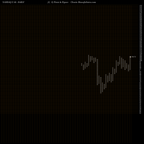 Free Point and Figure charts United Continental Holdings, Inc. UAL share NASDAQ Stock Exchange 