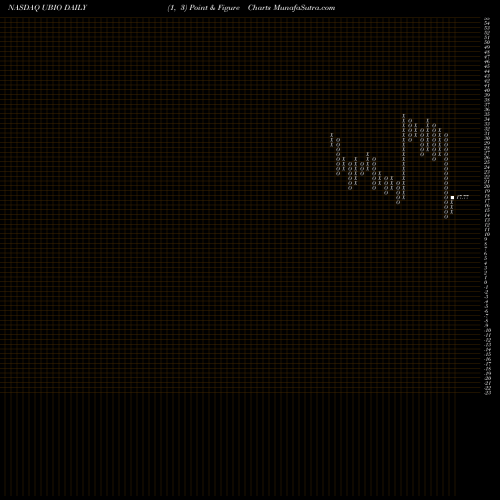 Free Point and Figure charts Proshares UltraPro Nasdaq Biotechnology UBIO share NASDAQ Stock Exchange 