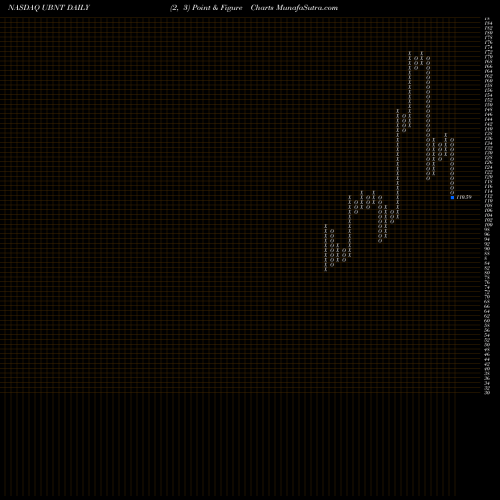 Free Point and Figure charts Ubiquiti Networks, Inc. UBNT share NASDAQ Stock Exchange 