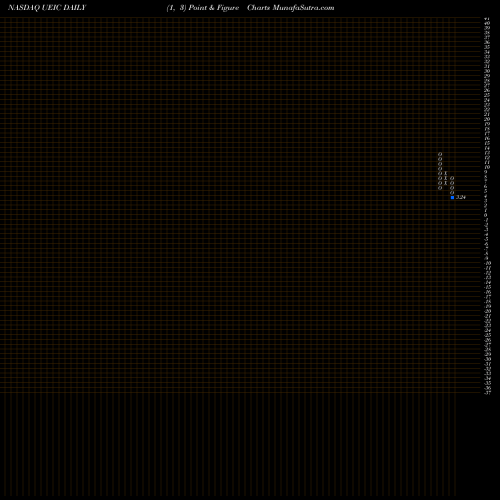 Free Point and Figure charts Universal Electronics Inc. UEIC share NASDAQ Stock Exchange 