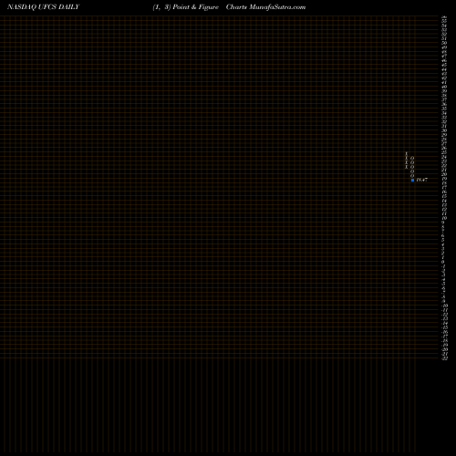 Free Point and Figure charts United Fire Group, Inc UFCS share NASDAQ Stock Exchange 