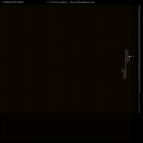 Free Point and Figure charts Procure Space ETF UFO share NASDAQ Stock Exchange 
