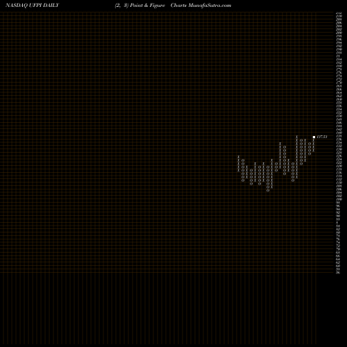 Free Point and Figure charts Universal Forest Products, Inc. UFPI share NASDAQ Stock Exchange 